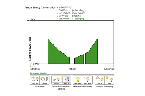 Lutron interface showing Annual Energy Consumption and Applied Strategies